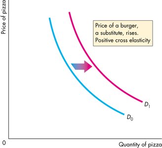 Graph showing positive cross elasticity for substitutes