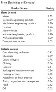 Table of price elasticities of demand for various goods