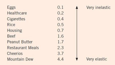 Elasticity scale from very inelastic to very elastic