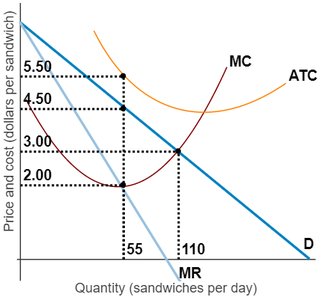Graph showing demand, MR, MC, and ATC for sandwiches