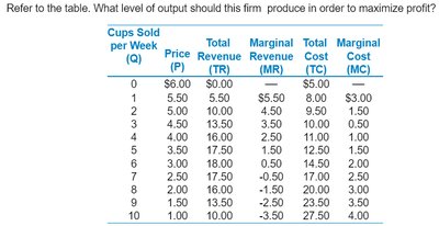 Table showing Q, P, TR, MR, TC, MC