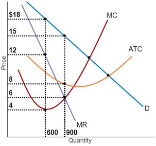 Graph showing demand, MR, MC, and ATC curves