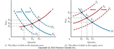 Shifts in Demand and Supply Curves