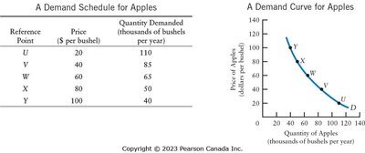 A Demand Schedule and Demand Curve for Apples