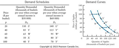 Demand Schedules and Demand Curves with Income Shift