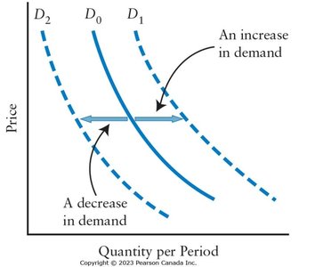Shifts in the Demand Curve