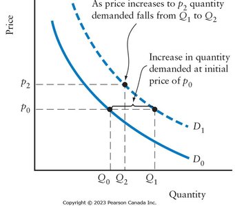Shifts of and Movements Along the Demand Curve