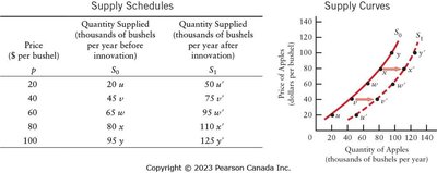 Supply Schedules and Supply Curves with Innovation