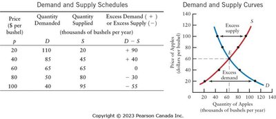 Market Equilibrium: Excess Supply