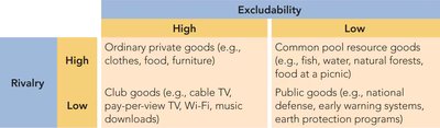 Properties of Goods table