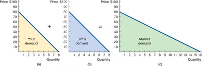 Horizontal Summation for Private Goods