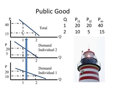 Vertical Summation for Public Goods