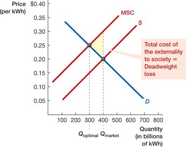 Negative Externalities graph showing deadweight loss