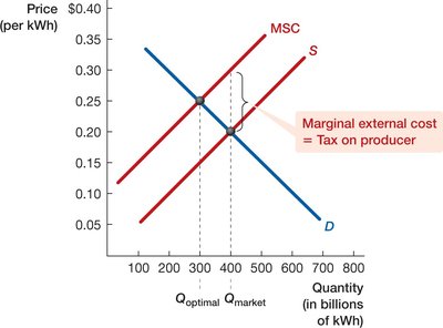 Pigouvian Tax graph