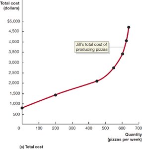 Total cost curve for Jill's pizza production