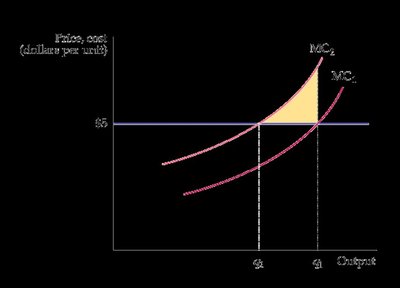 Upward shift of supply curve due to increased marginal cost