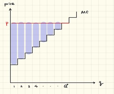 Producer surplus as area above MC and below price