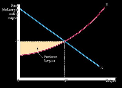 Producer surplus in market supply and demand graph