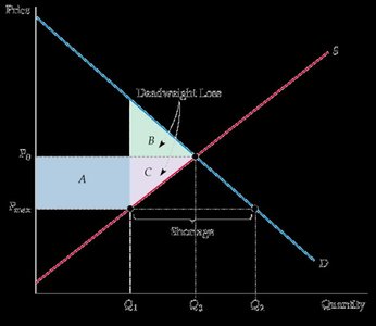 Deadweight loss from price ceiling