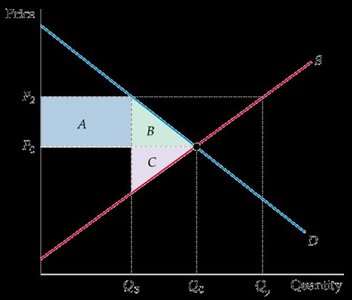 Deadweight loss from price floor
