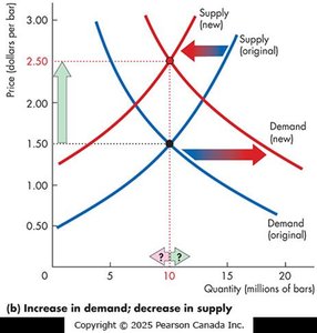 Increase in demand and decrease in supply