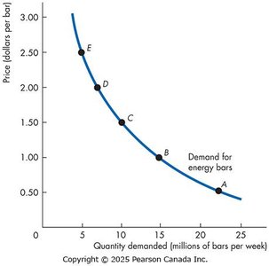 Willingness to pay and marginal benefit on the demand curve