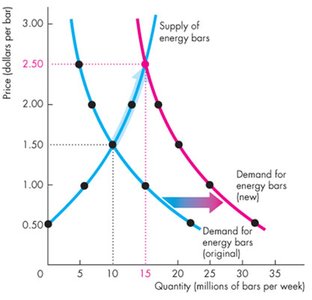 Graph showing simultaneous shift in demand and supply curves