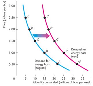 Graph showing a rightward shift in the demand curve