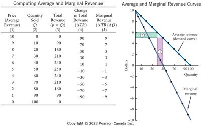 Table and graph showing average and marginal revenue for a monopolist