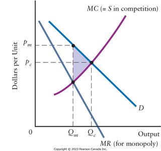 Graph comparing monopoly and competitive equilibrium, showing deadweight loss