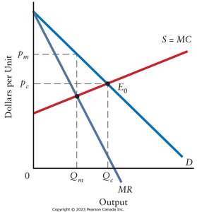 Graphs showing cartel behavior and incentives to cheat
