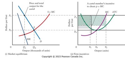 Graph showing a cartel member's incentive to cheat