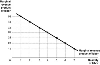 Marginal revenue product of labor graph