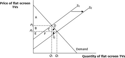 Elastic Supply in Flat-Screen TV Market