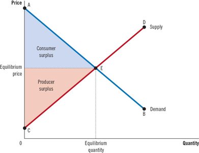 Consumer and Producer Surplus in Market Equilibrium