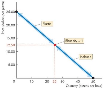 Elasticity along a linear demand curve