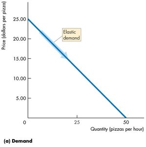 Relationship between elasticity and total revenue