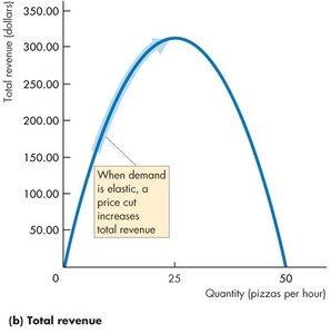 Total revenue increases when demand is elastic