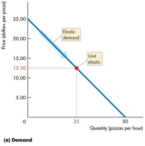 Total revenue is maximized at unit elasticity