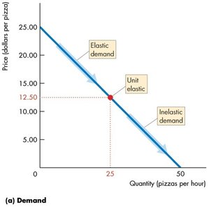 Total revenue decreases when demand is inelastic