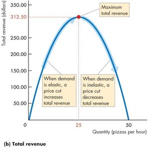 Total revenue decreases as demand becomes inelastic