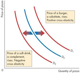 Cross elasticity: substitutes and complements
