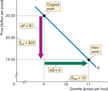 Calculating price elasticity of demand for pizza