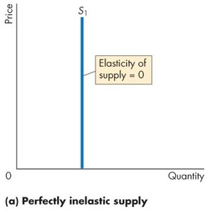 Perfectly inelastic supply