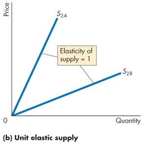 Unit elastic supply