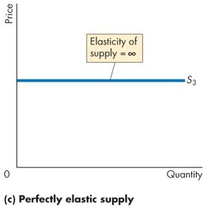 Perfectly elastic supply