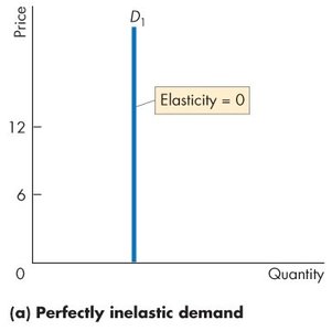 Perfectly inelastic demand
