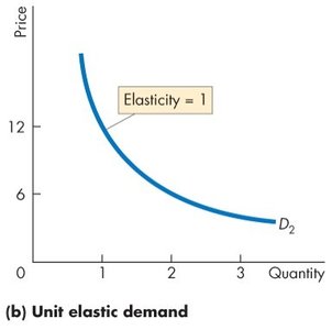 Unit elastic demand