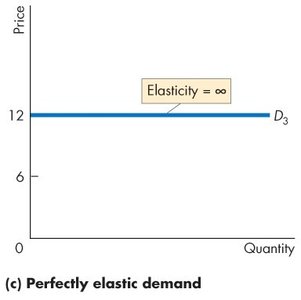 Perfectly elastic demand