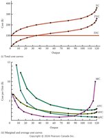 Short-run total, average, and marginal cost curves